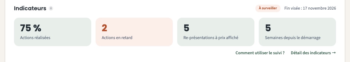 Les indicateurs du suivi de projet, dont les actions en retard.